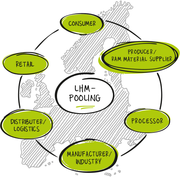 Die LHM Pooling Leistungen grafisch dargestellt in einem Kreis